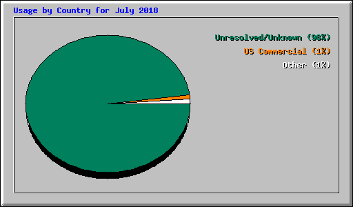 Usage by Country for July 2018