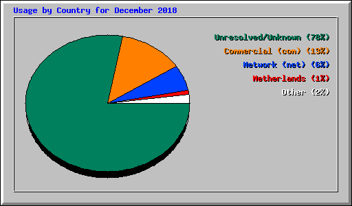 Usage by Country for December 2018