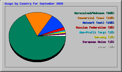 Usage by Country for September 2020