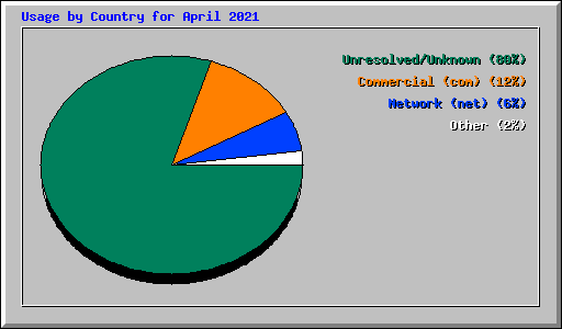 Usage by Country for April 2021