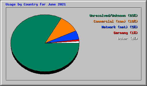 Usage by Country for June 2021