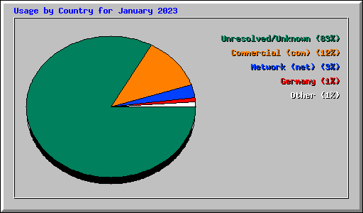 Usage by Country for January 2023
