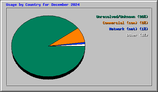 Usage by Country for December 2024