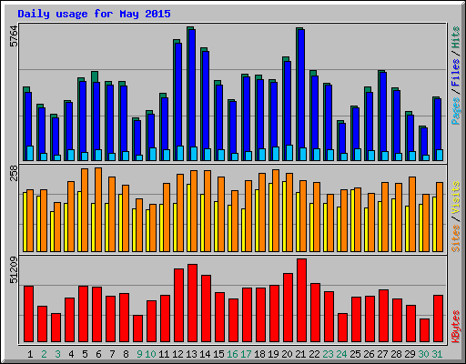 Daily usage for May 2015