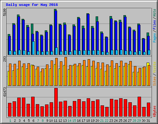 Daily usage for May 2016