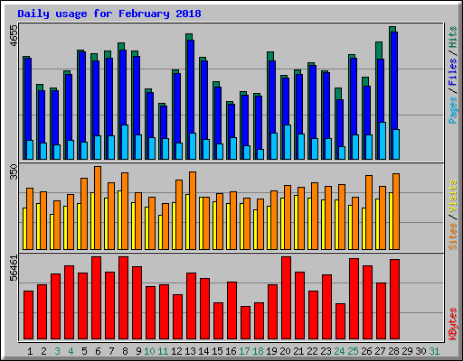 Daily usage for February 2018