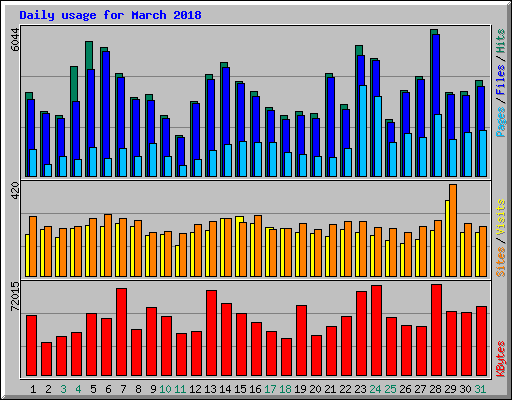 Daily usage for March 2018