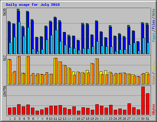 Daily usage for July 2018