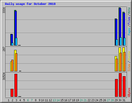 Daily usage for October 2018