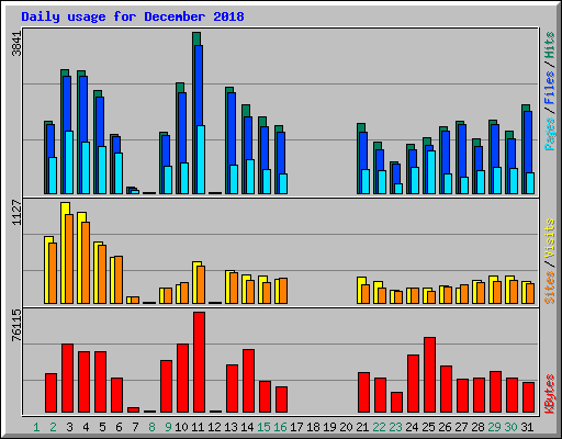 Daily usage for December 2018