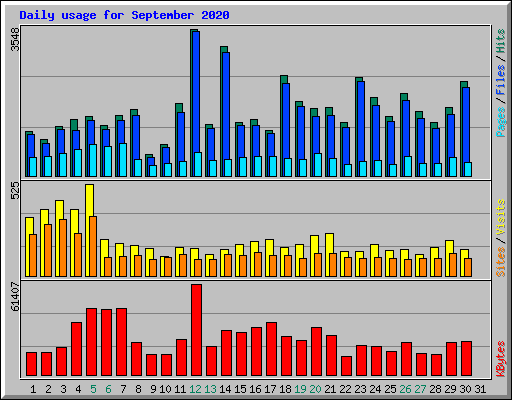 Daily usage for September 2020