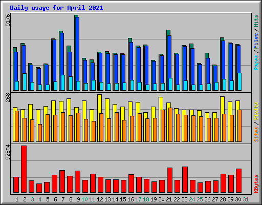 Daily usage for April 2021