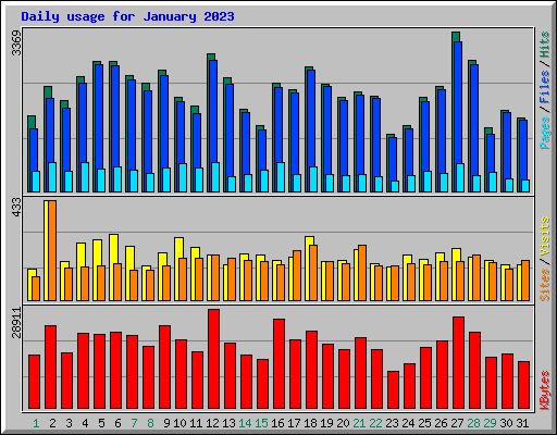 Daily usage for January 2023
