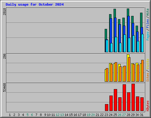 Daily usage for October 2024