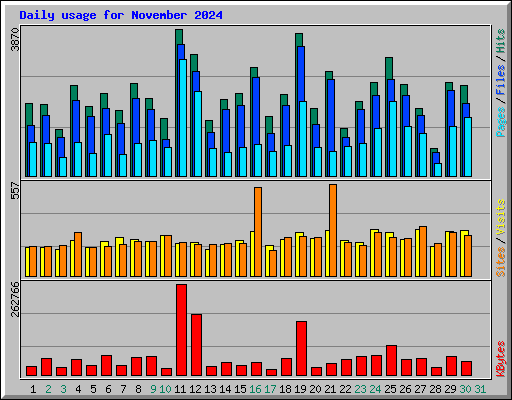 Daily usage for November 2024