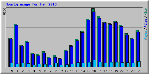 Hourly usage for May 2015