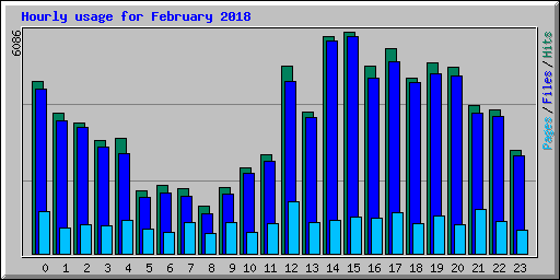 Hourly usage for February 2018