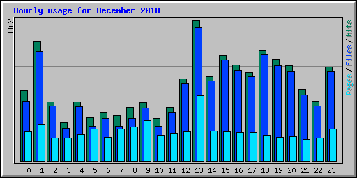 Hourly usage for December 2018