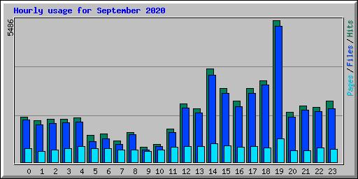 Hourly usage for September 2020