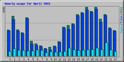 Hourly usage for April 2021