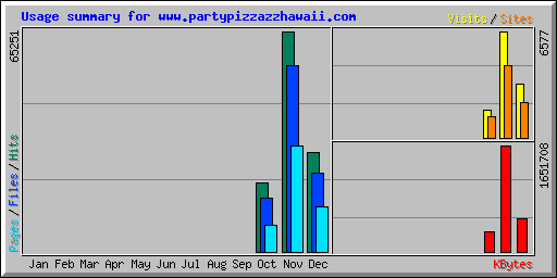 Usage summary for www.partypizzazzhawaii.com